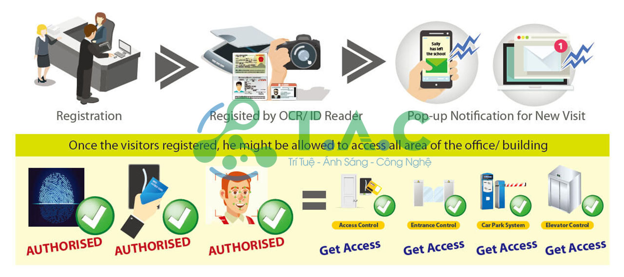 Giải pháp Visitor Management